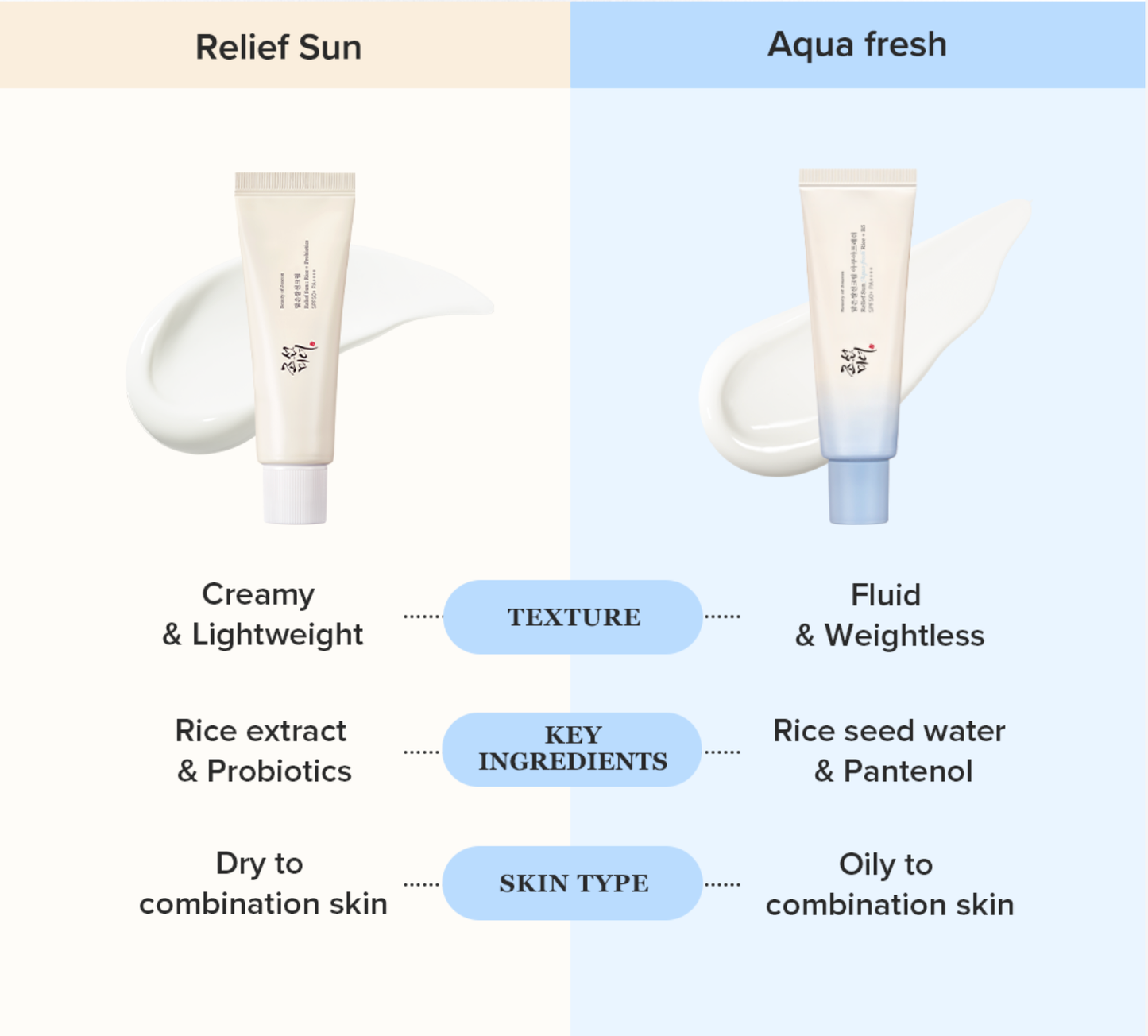 BEAUTY OF JOSEON Relief Sun Aqua-fresh Rice+B5 (SPF50+ PA++++) 50mL